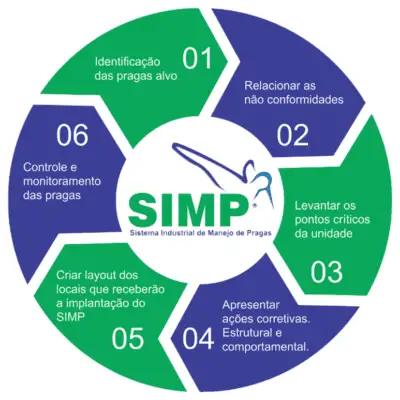 Ciclo do SIMP, Sistema Industrial de Manejo de Pragas